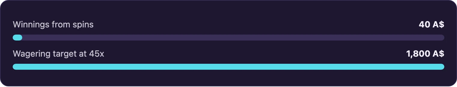 Bar chart showing forty dollars winnings and eighteen hundred dollars wagering